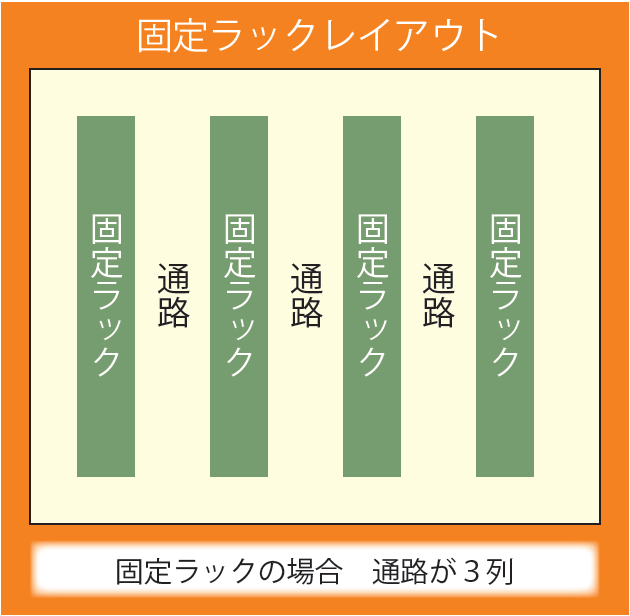 横移動式通路開閉
固定ラックレイアウト
固定ラックの場合 通路が3列