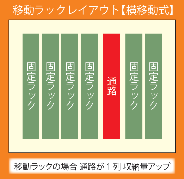 移動ラックレイアウト【横移動式】
移動ラックの場合通路が1列収納量アップ